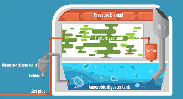 All gas - propane, natural gas, or other appliance; can be run by a anaerobic biogas composter soil nutrient recycler biowaste digester septic sterilizer system of suitable design and size.